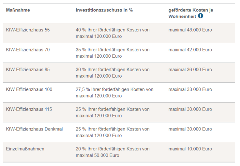 Kellersanierung Förderung: KfW-Förderung Zuschuss Altbausanierung