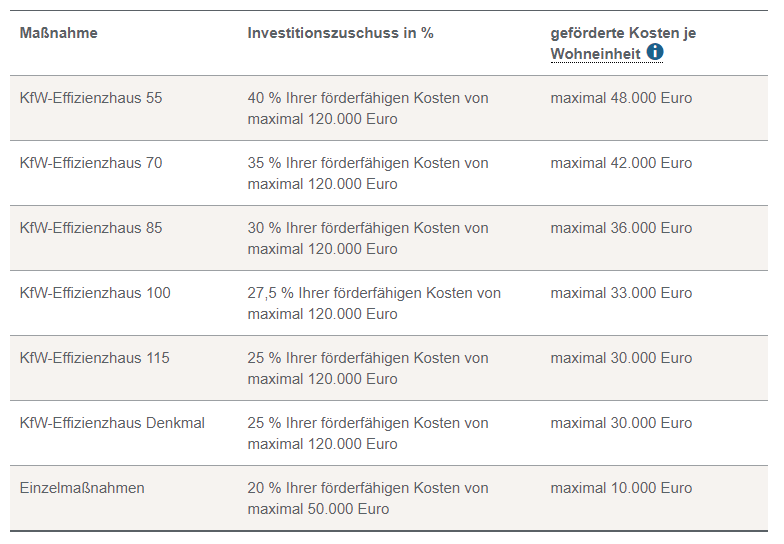 Kellersanierung Förderung: KfW-Förderung Zuschuss Altbausanierung